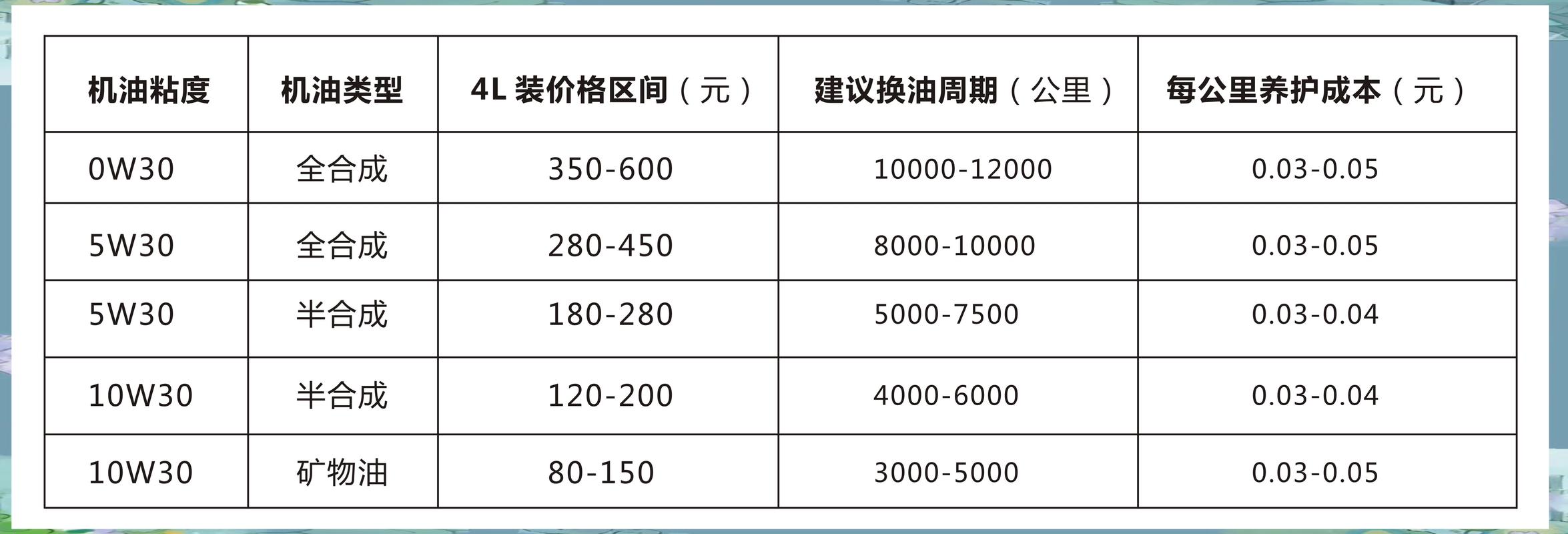 【机油型号对照表,10w40机油是什么意思】